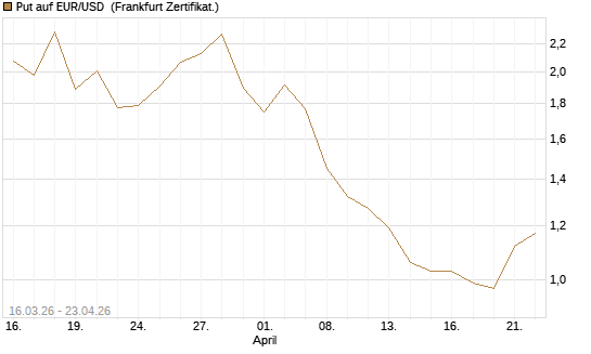 Put auf EUR/USD [BNP Paribas Emissions- und Handelsges.] Chart