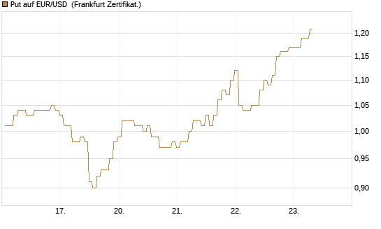 Put auf EUR/USD [BNP Paribas Emissions- und Handelsges.] Chart