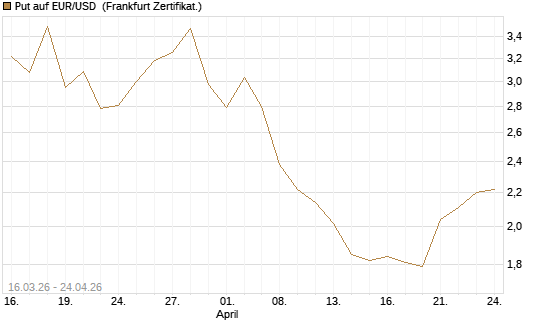 Put auf EUR/USD [BNP Paribas Emissions- und Handelsges.] Chart