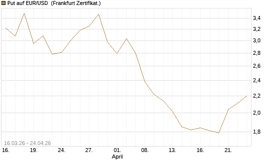 Put auf EUR/USD [BNP Paribas Emissions- und Handelsges.] Chart