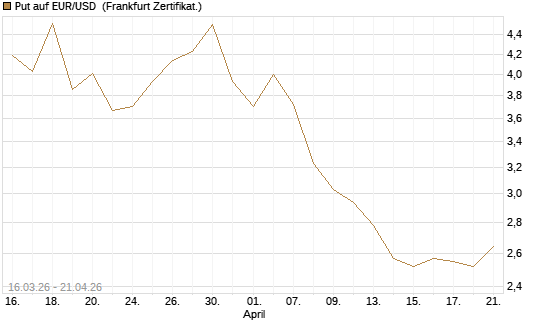 Put auf EUR/USD [BNP Paribas Emissions- und Handelsges.] Chart