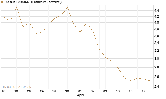 Put auf EUR/USD [BNP Paribas Emissions- und Handelsges.] Chart