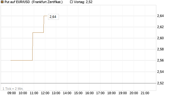 Put auf EUR/USD [BNP Paribas Emissions- und Handelsges.] Chart