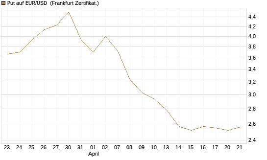 Put auf EUR/USD [BNP Paribas Emissions- und Handelsges.] Chart