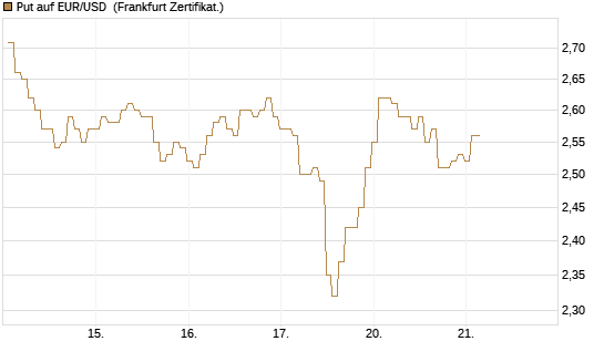 Put auf EUR/USD [BNP Paribas Emissions- und Handelsges.] Chart