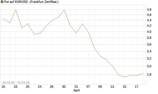 Put auf EUR/USD [BNP Paribas Emissions- und Handelsges.] Chart