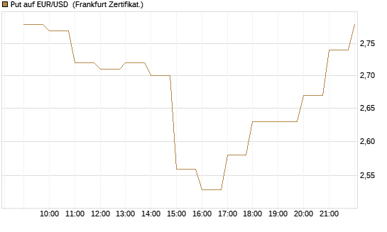 Put auf EUR/USD [BNP Paribas Emissions- und Handelsges.] Chart