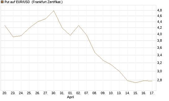 Put auf EUR/USD [BNP Paribas Emissions- und Handelsges.] Chart