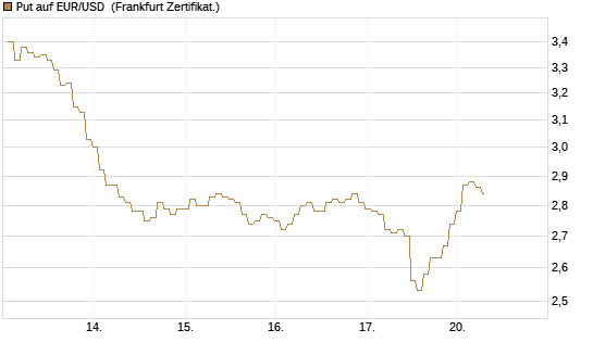 Put auf EUR/USD [BNP Paribas Emissions- und Handelsges.] Chart