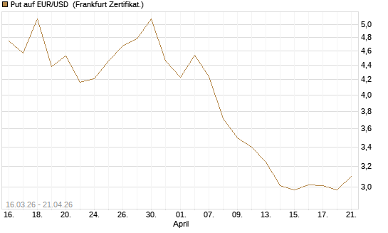 Put auf EUR/USD [BNP Paribas Emissions- und Handelsges.] Chart
