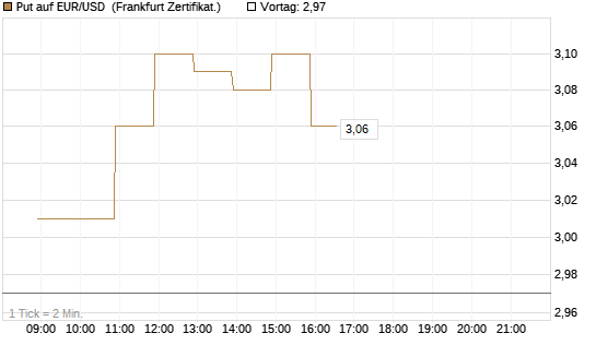 Put auf EUR/USD [BNP Paribas Emissions- und Handelsges.] Chart