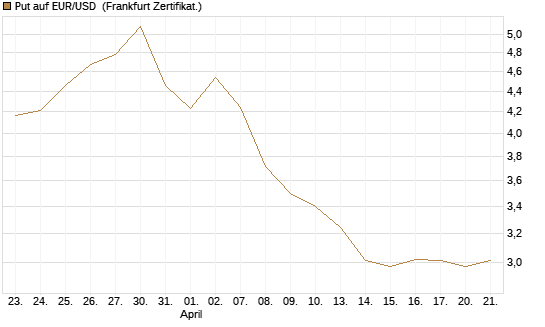 Put auf EUR/USD [BNP Paribas Emissions- und Handelsges.] Chart