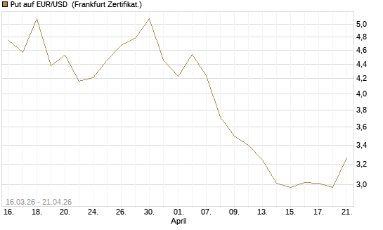 Put auf EUR/USD [BNP Paribas Emissions- und Handelsges.] Chart
