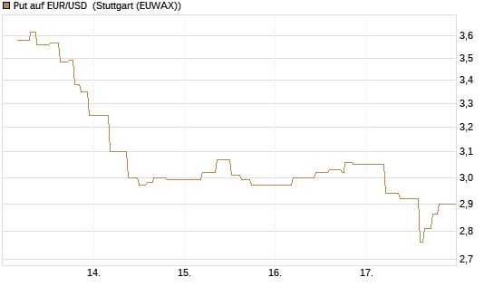 Put auf EUR/USD [BNP Paribas Emissions- und Handelsges.] Chart