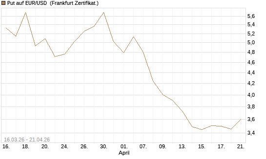 Put auf EUR/USD [BNP Paribas Emissions- und Handelsges.] Chart