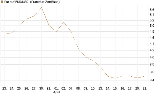 Put auf EUR/USD [BNP Paribas Emissions- und Handelsges.] Chart