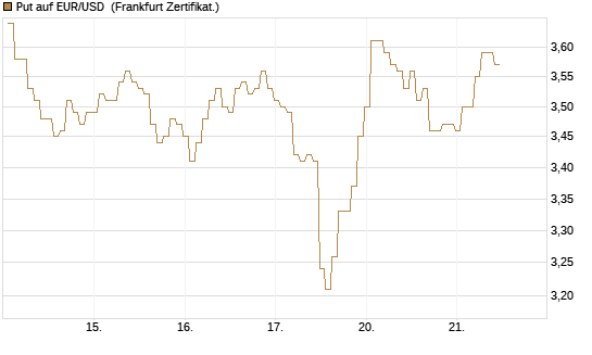 Put auf EUR/USD [BNP Paribas Emissions- und Handelsges.] Chart