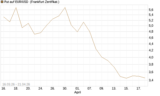 Put auf EUR/USD [BNP Paribas Emissions- und Handelsges.] Chart