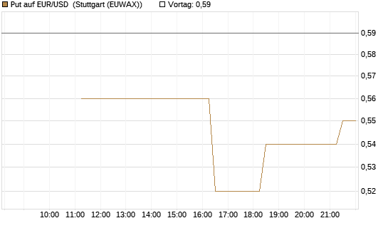 Put auf EUR/USD [BNP Paribas Emissions- und Handelsges.] Chart
