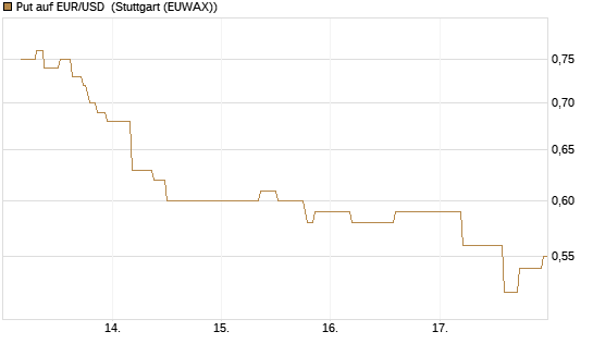 Put auf EUR/USD [BNP Paribas Emissions- und Handelsges.] Chart