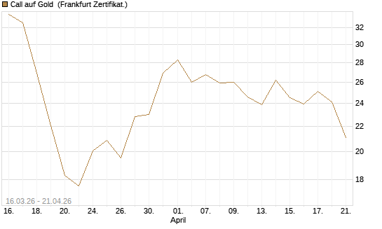 Call auf Gold [BNP Paribas Emissions- und Handelsges.] Chart