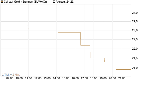 Call auf Gold [BNP Paribas Emissions- und Handelsges.] Chart