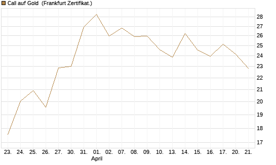 Call auf Gold [BNP Paribas Emissions- und Handelsges.] Chart