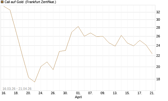 Call auf Gold [BNP Paribas Emissions- und Handelsges.] Chart