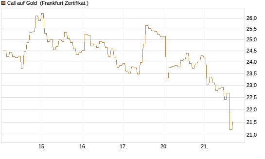 Call auf Gold [BNP Paribas Emissions- und Handelsges.] Chart