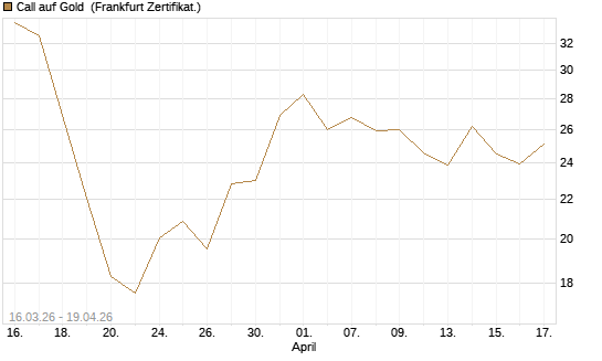 Call auf Gold [BNP Paribas Emissions- und Handelsges.] Chart