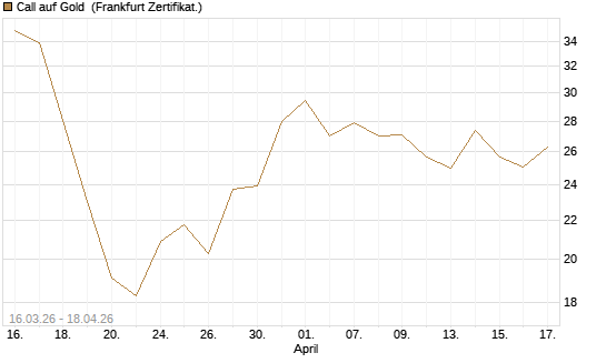 Call auf Gold [BNP Paribas Emissions- und Handelsges.] Chart