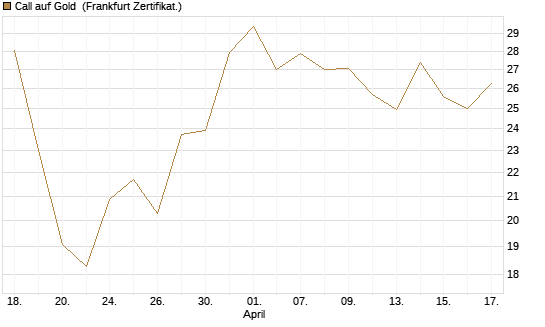 Call auf Gold [BNP Paribas Emissions- und Handelsges.] Chart
