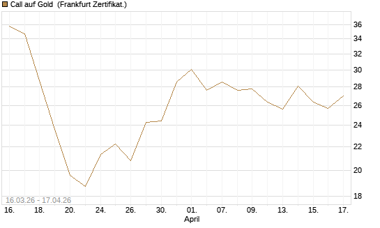 Call auf Gold [BNP Paribas Emissions- und Handelsges.] Chart