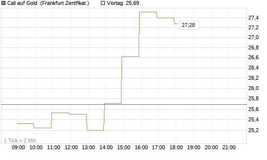 Call auf Gold [BNP Paribas Emissions- und Handelsges.] Chart