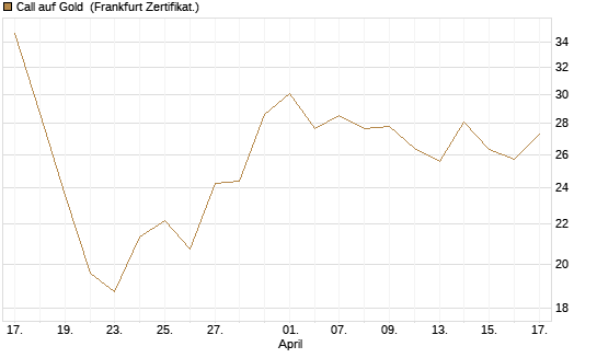 Call auf Gold [BNP Paribas Emissions- und Handelsges.] Chart