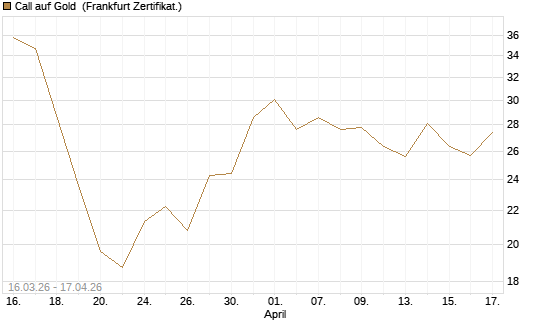 Call auf Gold [BNP Paribas Emissions- und Handelsges.] Chart