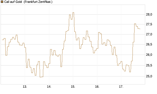 Call auf Gold [BNP Paribas Emissions- und Handelsges.] Chart
