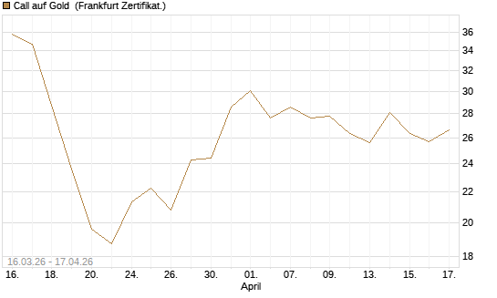 Call auf Gold [BNP Paribas Emissions- und Handelsges.] Chart