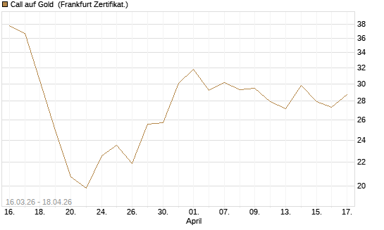 Call auf Gold [BNP Paribas Emissions- und Handelsges.] Chart