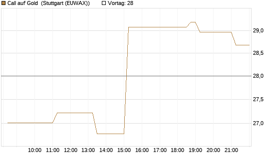 Call auf Gold [BNP Paribas Emissions- und Handelsges.] Chart