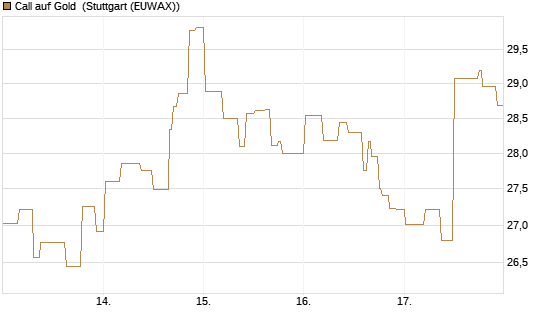 Call auf Gold [BNP Paribas Emissions- und Handelsges.] Chart