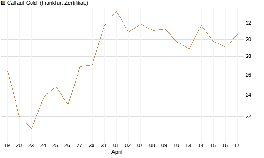 Call auf Gold [BNP Paribas Emissions- und Handelsges.] Chart
