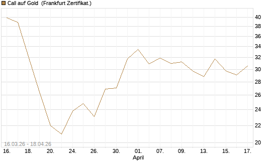 Call auf Gold [BNP Paribas Emissions- und Handelsges.] Chart