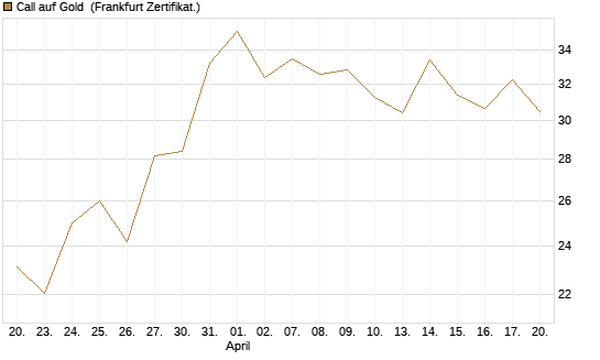 Call auf Gold [BNP Paribas Emissions- und Handelsges.] Chart