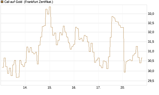 Call auf Gold [BNP Paribas Emissions- und Handelsges.] Chart