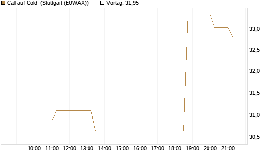 Call auf Gold [BNP Paribas Emissions- und Handelsges.] Chart