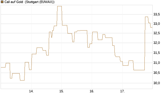 Call auf Gold [BNP Paribas Emissions- und Handelsges.] Chart