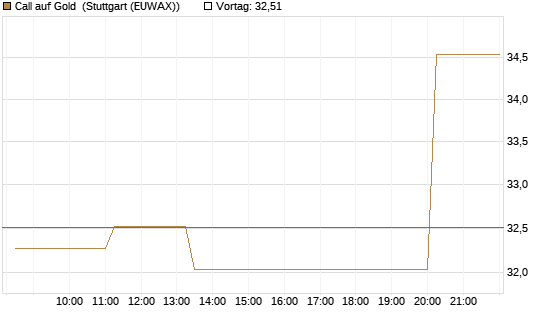Call auf Gold [BNP Paribas Emissions- und Handelsges.] Chart