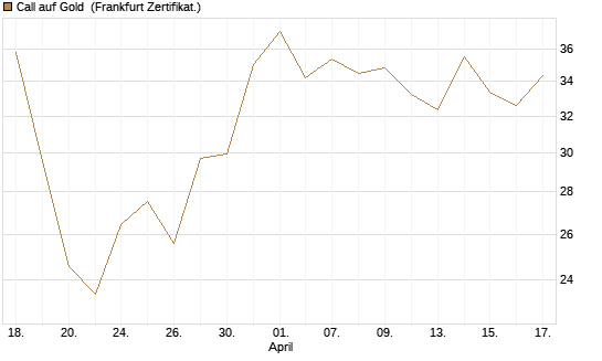 Call auf Gold [BNP Paribas Emissions- und Handelsges.] Chart