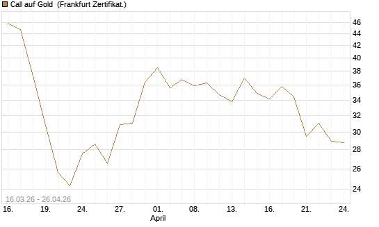 Call auf Gold [BNP Paribas Emissions- und Handelsges.] Chart